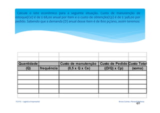   Calcule	
   o	
   lote	
   econômico	
   para	
   a	
   seguinte	
   situação.	
   Custo	
   de	
   manutenção	
   de	
  
estoque(Ce)	
  é	
  de	
  $	
  68,00	
  anual	
  por	
  item	
  e	
  o	
  custo	
  de	
  obtenção(Cp)	
  é	
  de	
  $	
  348,00	
  por	
  
pedido.	
  Sabendo	
  que	
  a	
  demanda	
  (D)	
  anual	
  desse	
  item	
  é	
  de	
  800	
  pç/ano,	
  assim	
  teremos:	
  




     Quantidade            Custo de manutenção                                               Custo de Pedido Custo Total
        (Q)     frequência     (0,5 x Q x Ce)                                                  ((D/Q) x Cp)    (soma)




FGV-­‐RJ	
  -­‐	
  Logística	
  Empresarial	
                                                                    Bruno	
  Gomes	
  /	
  Renaud	
  Barbosa	
  
                                                                                                                                              40	
  
 