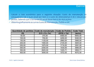 Exercício                       	
  
                                                                                                                                                                           	
  
ü  Calcule	
   o	
   lote	
   econômico	
   para	
   a	
   seguinte	
   situação.	
   Custo	
   de	
   manutenção	
   de	
  
    estoque(Ce)	
   é	
   de	
   $	
   15,00	
   anual	
   por	
   item	
   e	
   o	
   custo	
   de	
   obtenção(Cp)	
   é	
   de	
   $	
   260,00	
   por	
  
    pedido.	
  Sabendo	
  que	
  a	
  demanda	
  (D)	
  anual	
  desse	
  item	
  é	
  de	
  1650	
  pç/ano	
  
ü  Obtenha	
  graﬁcamente	
  as	
  curvas	
  Custo	
  de	
  Manutenção,	
  Pedido	
  e	
  LEC	
  



         Quantidade de pedidos Custo de manutenção                                              Custo de Pedido                      Custo Total
                   (Q)             (0,5 x Q x Ce)                                                 ((D/Q) x Cp)                         (soma)
                  50,00                 375,00                                                       8580,00                           8955,00
                 100,00                 750,00                                                       4290,00                           5040,00
                 150,00                1125,00                                                       2860,00                           3985,00
                 200,00                1500,00                                                       2145,00                           3645,00
                 250,00                1875,00                                                       1716,00                           3591,00
                 300,00                2250,00                                                       1430,00                           3680,00
                 350,00                2625,00                                                       1225,71                           3850,71
                 400,00                3000,00                                                       1072,50                           4072,50



FGV-­‐RJ	
  -­‐	
  Logística	
  Empresarial	
                                                                               Bruno	
  Gomes	
  /	
  Renaud	
  Barbosa	
  
 