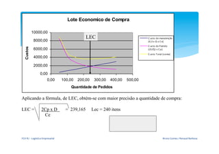 Lote Economico de Compra

             10000,00
                                                                LEC                             C us to	
  d e	
  manutenção	
  
                8000,00                                                                         (0 ,5	
  x 	
  Q 	
  x 	
  C e)
                                                                                                C us to	
  d e	
  P edido
    Custos




                6000,00                                                                         ((D /Q)	
  x 	
  C p)
                                                                                                C us to	
  T otal	
  ( s oma)
                4000,00

                2000,00

                          0,00
                                    0,00          100,00   200,00    300,00   400,00   500,00
                                                      Quantidade de Pedidos

Aplicando a fórmula, de LEC, obtém-se com maior precisão a quantidade de compra:

LEC =                      2Cp x D                  = 239,165       Lec = 240 itens
                            Ce



FGV-­‐RJ	
  -­‐	
  Logística	
  Empresarial	
                                                                      Bruno	
  Gomes	
  /	
  Renaud	
  Barbosa	
  
 