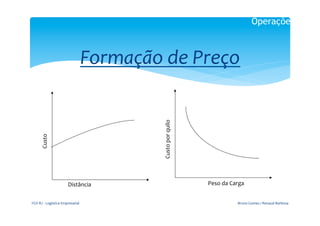 Operações



                                              Formação	
  de	
  Preço	
  
                                                          	
  
                                                            	
  




                                                                   Custo	
  por	
  quilo	
  
        Custo	
  




                                   Distância	
                                                 Peso	
  da	
  Carga	
  


FGV-­‐RJ	
  -­‐	
  Logística	
  Empresarial	
                                                                    Bruno	
  Gomes	
  /	
  Renaud	
  Barbosa	
  
 