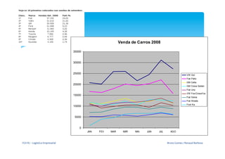 Venda de Carros 2008

                                                  35000


                                                  30000


                                                  25000
                                                                                                                             VW Gol
                                                                                                                             Fiat Palio
                                                                                                                             GM Celta
                                                  20000
                                                                                                                             GM Corsa Sedan
                                                                                                                             Fiat Uno
                                                                                                                             VW Fox/CrossFox
                                                  15000
                                                                                                                             Fiat Siena
                                                                                                                             Fiat Strada
                                                                                                                             Ford Ka
                                                  10000


                                                   5000


                                                      0
                                                          JAN   FEV   MAR     ABR   MAI   JUN   JUL      AGO



FGV-­‐RJ	
  -­‐	
  Logística	
  Empresarial	
                                                         Bruno	
  Gomes	
  /	
  Renaud	
  Barbosa	
  
 