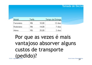 Tomada de Decisão




                    Por que as vezes é mais
                    vantajoso absorver alguns
                    custos de transporte
                    (pedido)?
FGV-­‐RJ	
  -­‐	
  Logística	
  Empresarial	
         Bruno	
  Gomes	
  /	
  Renaud	
  Barbosa	
  
                                                                                    30	
  
 