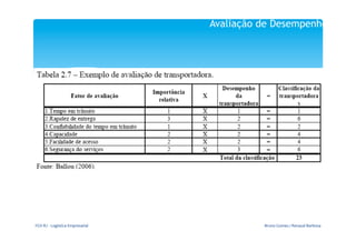 Avaliação de Desempenho




FGV-­‐RJ	
  -­‐	
  Logística	
  Empresarial	
               Bruno	
  Gomes	
  /	
  Renaud	
  Barbosa	
  
 