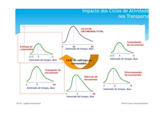 Impacto dos Ciclos de Atividades
                                                                           nos Transportes

                                                   	
  
                                                   	
  

                                                  	
  



FGV-­‐RJ	
  -­‐	
  Logística	
  Empresarial	
                               Bruno	
  Gomes	
  /	
  Renaud	
  Barbosa	
  
 