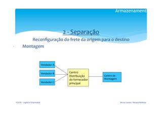 Armazenamento

                                                                                            	
  

                                                                             2	
  -­‐	
  Separação	
  
                       Reconﬁguração	
  do	
  frete	
  da	
  origem	
  para	
  o	
  destino	
  
-­‐                Montagem	
  
                                                   	
  

                                                         Vendedor	
  A	
  


                                                         Vendedor	
  B	
         Centro	
  
                                                                                 Distribuição	
          Centro	
  de	
  
                                                                                 do	
  fornecedor	
      Montagem	
  
                                                         Vendedor	
  C	
         principal	
  




       FGV-­‐RJ	
  -­‐	
  Logística	
  Empresarial	
                                                                        Bruno	
  Gomes	
  /	
  Renaud	
  Barbosa	
  
 