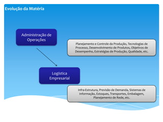 Evolução da Matéria




        Administração de
          Operações
                                    Planejamento e Controle da Produção, Tecnologias de
                                    Processo, Desenvolvimento de Produtos, Objetivos de
                                    Desempenho, Estratégias de Produção, Qualidade, etc.




                       Logística
                      Empresarial

                                      Infra-Estrutura, Previsão de Demanda, Sistemas de
                                       Informação, Estoques, Transportes, Embalagem,
                                                  Planejamento de Rede, etc.
 