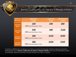 3
Bonos Codificados de Mentor a Niveles Infinitos
Cuando un Distribuidor comienza a escalar en rangos de liderazgo tendrá el derecho de tomar
participación en los Bonos Codificados de Mentor a Niveles Infinitos. Para que el distribuidor pueda
ser participe, debe de alcanzar el rango de Ejecutivo Plata o superior.
RANGOS DE
MENTORES
FREEDOM
($299)
EJECUTIVO
($599)
PRESIDENCIAL
($1200)
EJECUTIVO
PLATA
$20
+10% (Orden de Nuevos Miembros 1st 30 días)
$40 $80
EJECUTIVO
ORO
$40
+20% (Orden de Nuevos Miembros 1st 30 días)
$80 $160
EJECUTIVO
REGIONAL
$60
+25% (Orden de Nuevos Miembros 1st 30 días)
$120 $240
EJECUTIVO
NACIONAL
$80
+30% (Orden de Nuevos Miembros 1st 30 días)
$160 $320
 