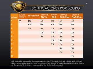 4
Niveles
ASOC. DE
VENTAS
DISTRIBUIDOR
EJECUTIVO
PLATA
EJECUTIV
ORO
EJECUTIVO
REGIONAL
EJECUTIVO
NACIONAL
1 0% 1% 1% 1% 1% 1%
2 4% 4% 4% 4% 4%
3 5% 5% 5% 5% 5%
4 7% 7% 7% 7%
5 5% 5% 5% 5%
6 5% 5% 5%
7 7% 7% 7%
8 5% 5%
9 2% 2%
10 2%
BONIFICACIONES POR EQUIPO
Este sistema de bonificación está basado en una estructura de Uni-nivel que paga el 43% dividido
dentro de 10 niveles de profundidad. Esta bonificación residual se paga mensualmente. Tiene Sistema
de Compresión Dinámica, sin candados ( No Hay Límites de Ganancias )
 