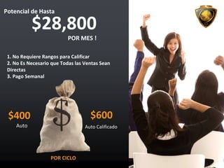 1. No Requiere Rangos para Calificar
2. No Es Necesario que Todas las Ventas Sean
Directas
3. Pago Semanal
$28,800
POR MES !
Potencial de Hasta
POR CICLO
$400
Auto
$600
Auto Calificado
 