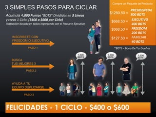 PASO 2
BUSCA
TUS MEJORES 3
PASO 3
AYUDA A TU
EQUIPO DUPLICARSE
PASO 1
INSCRIBETE CON
FREEDOM O EJECUTIVO
FELICIDADES - 1 CICLO - $400 o $600
Acumula 4,800 Puntos “BDTS” Divididos en 3 Líneas
y creas 1 Ciclo. ($400 o $600 por Ciclo)
Ilustración basada en todos ingresando con el Paquete Ejecutivo
3 SIMPLES PASOS PARA CICLAR
*BDTS = Bono De Tus Sueños
EJECUTIVO
400 BDTS
FREEDOM
200 BDTS
FAMILIAR
40 BDTS
$668.50 =
$368.50 =
$127.50 =
Compre un Paquete de Producto
1,600
BDTS
1,600
BDTS
1,600
BDTS
$1280.50 =
PRESIDENCIAL
800 BDTS
 