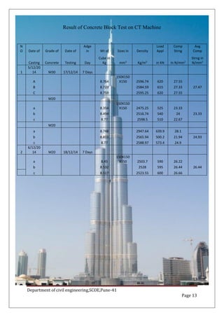 Department of civil engineering,SCOE,Pune-41
Page 13
Result of Concrete Block Test on CT Machine
N
O Date of Grade of Date of
Adge
in Wt of Sizes in Density
Load
Appl
Comp
Strng
Avg
Comp
Casting Concrete Testing Day
Cube in
Kg mm3
Kg/m3
in KN In N/mm2
Strng in
N/mm2
1
5/12/20
14 M30 17/12/14 7 Days
A 8.764
150X150
X150 2596.74 620 27.55
B 8.723 2584.59 615 27.33 27.47
C 8.759 2595.25 620 27.55
M20
a 8.354
150X150
X150 2475.25 525 23.33
b 8.494 2516.74 540 24 23.33
c 8.77 2598.5 510 22.67
M20
a 8.748 2947.64 639.9 28.1
b 8.811 2565.94 500.2 21.94 24.93
c 8.77 2588.97 573.4 24.9
2
6/12/20
14 M20 18/12/14 7 Days
a 8.45
150X150
X150 2503.7 590 26.22
b 8.532 2528 595 26.44 26.44
c 8.517 2523.55 600 26.66
 