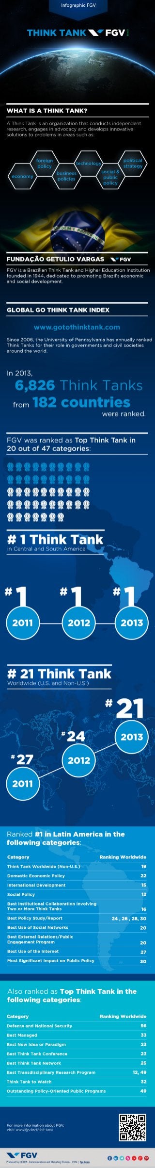 FGV Brazil - Think Tank Ranking