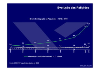 www.fgv.br/cps
Brasil: Participação na População - 1940 a 2003
2,6
3,4
4,0
5,2
6,6
9,0
16,2
17,9
1,3 1,5
1,6
1,3
1,4
1,6
1,1
0,8 0,8 1,0 1,0 1,2 1,0
2,6
3,2
1940
1950
1960
1970
1980
1991
2000
2003
Evangélicos Espiritualistas Outras
Fonte: CPS/FGV a partir dos dados do IBGE
Evolução das Religiões
 
