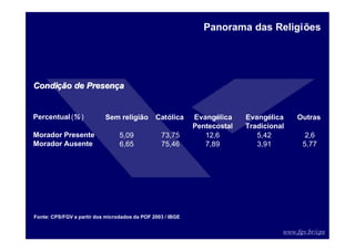www.fgv.br/cps
Panorama das Religiões
Condi
Condiçã
ção de Presen
o de Presenç
ça
a
Percentual(% ) Sem religião Católica Outras
Morador Presente 5,09 73,75 12,6 5,42 2,6
Morador Ausente 6,65 75,46 7,89 3,91 5,77
Evangélica
Pentecostal
Evangélica
Tradicional
Fonte: CPS/FGV a partir dos microdados da POF 2003 / IBGE
 