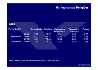 www.fgv.br/cps
Percentual(% ) Sem religião Católica Outras
2000 9,02 74,37 9,74 3,95 2,38
2003 6,32 74,47 11,44 4,93 2,35
2000 5,74 73,44 12,22 4,86 3,08
2003 3,98 73,13 13,51 5,83 2,98
Evangélica
Pentecostal
Evangélica
Tradicional
Masculino
Feminino
Panorama das Religiões
Sexo
Sexo
Fonte: CPS/FGV a partir dos microdados da POF 2003 e Censo 2000 / IBGE
 