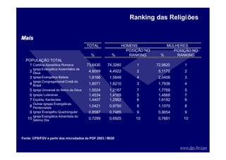 www.fgv.br/cps
TOTAL HOMENS MULHERES
% %
POSIÇÃO NO
RANKING %
POSIÇÃO NO
RANKING
POPULAÇÃO TOTAL
1 Católica Apostólica Romana 73,6430 74,3260 1 72,9820 1
2
Igreja Evangélica Assembléia de
Deus
4,8099 4,4922 2 5,1172 2
3 Igreja Evangélica Batista 1,8166 1,5848 4 2,0408 3
4
Igreja Congregacional Cristã do
Brasil
1,8071 1,8210 3 1,7936 4
5 Igreja Universal do Reino de Deus 1,5024 1,2187 7 1,7769 5
6 Igrejas Luteranas 1,4534 1,4189 5 1,4868 7
7 Espírita, Kardecista 1,4407 1,2562 6 1,6192 6
8
Outras Igrejas Evangélicas
Pentecostais
1,0421 0,9750 8 1,1070 8
9 Igreja Evangelho Quadrangular 0,8587 0,7485 9 0,9654 9
10
Igreja Evangélica Adventista do
Sétimo Dia
0,7299 0,6925 10 0,7661 10
Ranking das Religiões
Fonte: CPS/FGV a partir dos microdados da POF 2003 / IBGE
Mais
Mais
 