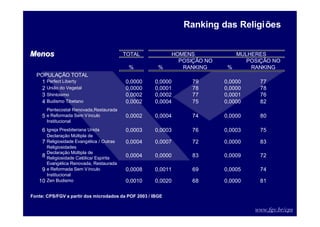 www.fgv.br/cps
Ranking das Religiões
Fonte: CPS/FGV a partir dos microdados da POF 2003 / IBGE
TOTAL HOMENS MULHERES
% %
POSIÇÃO NO
RANKING %
POSIÇÃO NO
RANKING
POPULAÇÃO TOTAL
1 Perfect Liberty 0,0000 0,0000 79 0,0000 77
2 União do Vegetal 0,0000 0,0001 78 0,0000 78
3 Shintoismo 0,0002 0,0002 77 0,0001 76
4 Budismo Tibetano 0,0002 0,0004 75 0,0000 82
5
Pentecostal Renovada,Restaurada
e Reformada Sem Vínculo
Institucional
0,0002 0,0004 74 0,0000 80
6 Igreja Presbiteriana Unida 0,0003 0,0003 76 0,0003 75
7
Declaração Múltipla de
Religiosidade Evangélica / Outras
Religiosidades
0,0004 0,0007 72 0,0000 83
8
Declaração Múltipla de
Religiosidade Católica/ Espírita
0,0004 0,0000 83 0,0009 72
9
Evangélica Renovada, Restaurada
e Reformada Sem Vínculo
Institucional
0,0008 0,0011 69 0,0005 74
10 Zen Budismo 0,0010 0,0020 68 0,0000 81
Menos
Menos
 