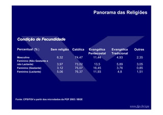 www.fgv.br/cps
Condi
Condiçã
ção de Fecundidade
o de Fecundidade
Percentual (% ) Sem religião Católica Outras
Masculino 6,32 74,47 11,44 4,93 2,35
Feminino (Não Gestante e
não Lactante) 3,97 73,02 13,5 5,89 3,05
Feminino (Gestante) 3,12 75,07 16,45 3,76 0,85
Feminino (Lactante) 5,06 76,37 11,93 4,8 1,51
Evangélica
Pentecostal
Evangélica
Tradicional
Panorama das Religiões
Fonte: CPS/FGV a partir dos microdados da POF 2003 / IBGE
 