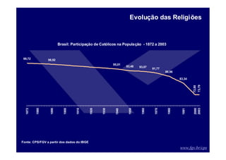 www.fgv.br/cps
Brasil: Participação de Católicos na População - 1872 a 2003
83,34
88,96
98,92
91,77
93,07
95,01
93,48
99,72
73,89
73,79
1872
1980
1890
1900
1910
1920
1930
1940
1950
1960
1970
1980
1991
2000
2003
Fonte: CPS/FGV a partir dos dados do IBGE
Evolução das Religiões
 