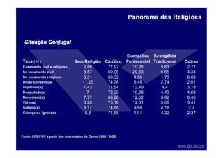 www.fgv.br/cps
Taxa (% ) Sem Religião Católico
Evangélica
Pentecostal
Evangélica
Tradicional Outras
Casamento civil e religioso 2,86 77,92 10,26 5,61 2,77
Só casamento civil 8,57 60,06 20,53 5,65 4,34
Só casamento religioso 3,31 89,32 4,56 1,73 0,83
União consensual 11,25 74,78 8,48 2,74 2,01
Separado(a) 7,43 71,54 12,49 4,4 3,18
Desquitado(a) 7 72,29 10,38 4,43 4,68
Divorciado(a) 7,77 66,26 12,02 5,92 6,46
Viúvo(a) 3,28 75,16 12,01 5,06 3,41
Solteiro(a) 8,17 74,68 9,69 4,18 2,7
Criança ou ignorado 8,8 71,88 12,4 4,22 2,37
Situa
Situaçã
ção Conjugal
o Conjugal
Panorama das Religiões
Fonte: CPS/FGV a partir dos microdados do Censo 2000 / IBGE
 