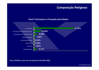 www.fgv.br/cps
5,13%
1,03%
0,30%
0,23%
1,50%
5,39%
12,49%
73,79%
SEM RELIGIÃO
OUTRAS
ORIENTAIS
AFRO-BRASILEIRA
ESPIRITUALISTA
EVANGELICOS TRADICIONAIS
EVANGELICOS PENTECOSTAIS
CATOLICOS
Brasil: Participação na População pela Religião
Composição Religiosa
Fonte: CPS/FGV a partir dos microdados da POF 2003 / IBGE
 