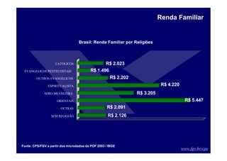 www.fgv.br/cps
R$ 2.126
R$ 2.091
R$ 5.447
R$ 3.205
R$ 4.220
R$ 2.202
R$ 1.496
R$ 2.023
SEM RELIGIÃO
OUTRAS
ORIENTAIS
AFRO-BRASILEIRA
ESPIRITUALISTA
OUTROS EVANGELICOS
EVANGELICOS PENTECOSTAIS
CATOLICOS
Brasil: Renda Familiar por Religiões
Renda Familiar
Fonte: CPS/FGV a partir dos microdados da POF 2003 / IBGE
 