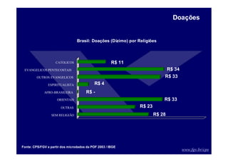 www.fgv.br/cps
R$ 28
R$ 23
R$ 33
R$ -
R$ 4
R$ 33
R$ 34
R$ 11
SEM RELIGIÃO
OUTRAS
ORIENTAIS
AFRO-BRASILEIRA
ESPIRITUALISTA
OUTROS EVANGELICOS
EVANGELICOS PENTECOSTAIS
CATOLICOS
Brasil: Doações (Dízimo) por Religiões
Doações
Fonte: CPS/FGV a partir dos microdados da POF 2003 / IBGE
 