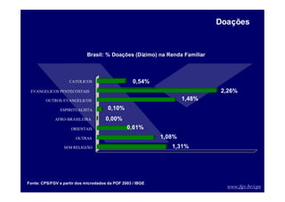 www.fgv.br/cps
1,31%
1,08%
0,61%
0,00%
0,10%
1,48%
2,26%
0,54%
SEM RELIGIÃO
OUTRAS
ORIENTAIS
AFRO-BRASILEIRA
ESPIRITUALISTA
OUTROS EVANGELICOS
EVANGELICOS PENTECOSTAIS
CATOLICOS
Brasil: % Doações (Dízimo) na Renda Famíliar
Doações
Fonte: CPS/FGV a partir dos microdados da POF 2003 / IBGE
 