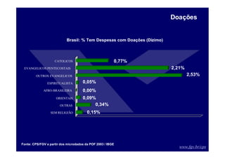 www.fgv.br/cps
0,15%
0,34%
0,09%
0,00%
0,05%
2,53%
2,21%
0,77%
SEM RELIGIÃO
OUTRAS
ORIENTAIS
AFRO-BRASILEIRA
ESPIRITUALISTA
OUTROS EVANGELICOS
EVANGELICOS PENTECOSTAIS
CATOLICOS
Brasil: % Tem Despesas com Doações (Dízimo)
Doações
Fonte: CPS/FGV a partir dos microdados da POF 2003 / IBGE
 