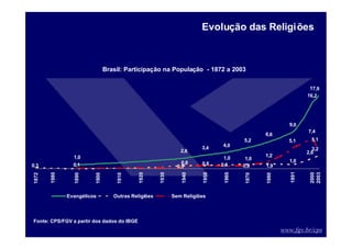 www.fgv.br/cps
Brasil: Participação na População - 1872 a 2003
17,9
16,2
9,0
6,6
1,0
5,2
4,0
2,6
3,4 3,2
2,6
0,8
1,0
0,8
1,0
1,2
1,0
0,3
5,1
7,4
0,5 0,6 0,8 1,9
5,1
0,1
1872
1980
1890
1900
1910
1920
1930
1940
1950
1960
1970
1980
1991
2000
2003
Evangélicos Outras Religiões Sem Religiões
Fonte: CPS/FGV a partir dos dados do IBGE
Evolução das Religiões
 