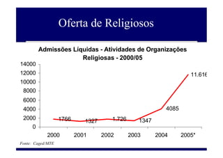 www.fgv.br/cps
Admissões Líquidas - Atividades de Organizações
Religiosas - 2000/05
1766 1327 1.726 1347
4085
11.616
0
2000
4000
6000
8000
10000
12000
14000
2000 2001 2002 2003 2004 2005*
Fonte: Caged/MTE
Oferta de Religiosos
 