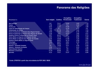 www.fgv.br/cps
Percentual (% ) Sem religião Católica
Evangélica
Pentecostal
Evangélica
Tradicional Outras
Sem Instrução 6,8 75,01 12,64 3,93 1,33
Creche 7,38 73,96 12,3 4,34 1,89
Pré-Escolar 6,43 71,01 14,94 5,5 1,99
Classe de Alfabetização de Crianças 7,03 75,1 12,25 4,72 0,8
Alfabetização de Adultos 1,55 81,18 12,4 3,54 1,33
Ensino Fundamental ou Primeiro Grau Regular Seriado 4,58 74,23 13,63 5,16 1,94
Ensino Fundamental ou Primeiro Grau Regular não Seriado 3,29 74,9 14,41 3,85 2,51
Supletivo (Ensino Fundamental ou Primeiro Grau) 6,67 65,32 18,1 5,65 4,15
Ensino Médio ou Segundo Grau Regular Seriado 4,65 72,79 11,42 6,99 3,48
Ensino Médio ou Segundo Grau Regular não Seriado 3,55 74,48 11,06 7,24 3,66
Supletivo (Ensino Médio ou Segundo Grau) 4,89 68,52 16,15 4,59 5,21
Tecnologia 4,94 69,07 8,83 9,78 4,24
Pré-Vestibular 9,11 69,02 6,47 9,2 6,12
Superior - Graduado Completo 5,6 74,08 4,31 4,59 9,28
Superior - Graduado Incompleto 5,58 71,77 6,1 8,23 7,48
Especialização Superior 5,31 73,64 3,6 5,81 8,99
Mestrado ou Doutorado 14,76 65,98 3,4 7,27 8,04
Ignorado 6,33 70,57 10,57 4,85 6,89
Panorama das Religiões
Fonte: CPS/FGV a partir dos microdados da POF 2003 / IBGE
 