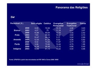 www.fgv.br/cps
Percentual (% ) Sem religião Católica Outras
2000 6,09 74,92 10,18 4,98 3,23
2003 4,27 75 11,18 6,01 3,07
2000 10,96 69,64 12,33 3,55 2,42
2003 7,63 66,93 16,92 4,82 2,73
2000 10,47 64,14 5,17 3,24 2,99
2003 12,53 61,25 9,32 4,06 0,82
2000 8,42 73,54 11,97 3,77 1,95
2003 5,58 73,92 13,44 4,75 1,96
2000 14,38 59,48 13,15 6,86 5,45
2003 10,99 61,13 15,02 4,54 4,96
Parda
Indígena
Evangélica
Tradicional
Branca
Preta
Amarela
Evangélica
Pentecostal
Panorama das Religiões
Cor
Cor
Fonte: CPS/FGV a partir dos microdados da POF 2003 e Censo 2000 / IBGE
 
