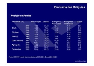 www.fgv.br/cps
Percentual (% ) Sem religião Católica Outras
2000 7,62 74,42 10,14 4,19 2,84
2003 5,04 74,4 11,56 5,16 3,18
2000 4,73 73,62 12,8 5,13 3,06
2003 2,75 73,57 13,82 6,25 3,06
2000 8,04 73,65 11 4,34 2,53
2003 5,76 73,28 12,8 5,39 2,33
2000 9,95 74,62 8,49 3,56 2,62
2003 7,2 74,63 11,29 4,37 2,02
2000 10,63 73,19 8,42 3,63 2,89
2003 5,63 74,44 10,11 6,16 2,45
2000 10,52 73,37 6,19 4,33 4,2
2003 15,88 59,74 11,84 9,56 1,29
Agregado
Pensionista
Chefe
Cônjuge
Filho(a)
Outro Parente
Evangélica
Pentecostal
Evangélica
Tradicional
Panorama das Religiões
Posi
Posiçã
ção na Fam
o na Famí
ília
lia
Fonte: CPS/FGV a partir dos microdados da POF 2003 e Censo 2000 / IBGE
 