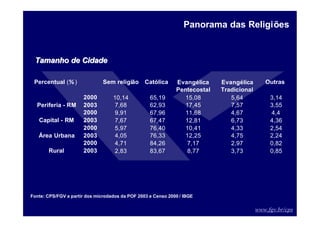 www.fgv.br/cps
Percentual (% ) Sem religião Católica Outras
2000 10,14 65,19 15,08 5,64 3,14
2003 7,68 62,93 17,45 7,57 3,55
2000 9,91 67,96 11,68 4,67 4,4
2003 7,67 67,47 12,81 6,73 4,36
2000 5,97 76,40 10,41 4,33 2,54
2003 4,05 76,33 12,25 4,75 2,24
2000 4,71 84,26 7,17 2,97 0,82
2003 2,83 83,67 8,77 3,73 0,85
Área Urbana
Rural
Evangélica
Pentecostal
Evangélica
Tradicional
Capital - RM
Periferia - RM
Panorama das Religiões
Tamanho de Cidade
Tamanho de Cidade
Fonte: CPS/FGV a partir dos microdados da POF 2003 e Censo 2000 / IBGE
 