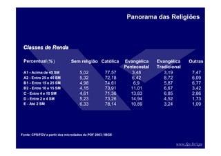 www.fgv.br/cps
Percentual(% ) Sem religião Católica Outras
A1 - Acima de 45 SM 5,02 77,57 3,48 3,19 7,47
A2 - Entre 25 e 45 SM 5,32 72,18 6,42 8,72 6,09
B1 - Entre 15 e 25 SM 4,98 74,61 6,9 5,87 6,77
B2 - Entre 10 e 15 SM 4,15 73,91 11,01 6,67 3,42
C - Entre 4 e 10 SM 4,61 71,36 13,83 6,85 2,86
D - Entre 2 e 4 SM 5,23 73,26 14,94 4,52 1,73
E - Até 2 SM 6,33 78,14 10,89 3,24 1,09
Evangélica
Pentecostal
Evangélica
Tradicional
Classes de Renda
Classes de Renda
Panorama das Religiões
Fonte: CPS/FGV a partir dos microdados da POF 2003 / IBGE
 