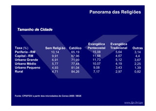 www.fgv.br/cps
Taxa (%) Sem Religião Católico
Evangélica
Pentecostal
Evangélica
Tradicional Outras
Periferia - RM 10,14 65,19 15,08 5,64 3,14
Capital - RM 9,91 67,96 11,68 4,67 4,4
Urbano Grande 6,91 71,99 11,73 5,12 3,67
Urbano Médio 5,77 77,44 10,07 4,19 2,25
Urbano Pequeno 4,93 81,04 9,08 3,43 1,39
Rural 4,71 84,26 7,17 2,97 0,82
Panorama das Religiões
Tamanho de Cidade
Tamanho de Cidade
Fonte: CPS/FGV a partir dos microdados do Censo 2000 / IBGE
 