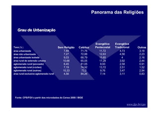 www.fgv.br/cps
Taxa (% ) Sem Religião Católico
Evangélica
Pentecostal
Evangélica
Tradicional Outras
área urbanizada 7,89 71,76 11,72 4,73 3,18
área não urbanizada 7,27 72,88 12,63 4,56 2,23
área urbanizada isolada 9,03 68,79 15,65 4 2,16
área rural de extensão urbana 10,66 65,05 17,28 3,92 2,44
aglomerado rural (povoado) 6,45 81,05 8,93 2,58 0,91
aglomerado rural (núcleo) 7,19 74,92 13,72 2,51 1,52
aglomerado rural (outros) 10,33 73,2 9,76 3,47 2,94
área rural exclusive aglomerado rural 4,56 84,26 7,14 3,11 0,83
Panorama das Religiões
Grau de Urbaniza
Grau de Urbanizaçã
ção
o
Fonte: CPS/FGV a partir dos microdados do Censo 2000 / IBGE
 