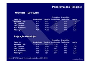 www.fgv.br/cps
Taxa (% ) Sem Religião Católico
Evangélica
Pentecostal
Evangélica
Tradicional Outras
Menos de 1 ano 8,32 68,71 13,82 5,35 3,28
De 1 a 5 anos 8,09 69,75 13,72 4,95 2,94
De 6 a 10 anos 7,91 70,37 13,88 4,53 2,81
Mais de 10 anos 6,8 70,48 13,73 4,85 3,14
Não migrou 7,37 74,58 10,49 4,34 2,68
Imigra
Imigraçã
ção
o -
- Munic
Municí
ípio
pio
Taxa (% ) Sem Religião Católico
Evangélica
Pentecostal
Evangélica
Tradicional Outras
Menos de 1 ano 8,17 69,17 14,09 5,04 3
De 1 a 5 anos 7,78 70,35 13,54 4,85 2,93
De 6 a 10 anos 7,43 71,51 13,2 4,55 2,8
Mais de 10 anos 6,05 72,97 12,16 4,86 3,15
Não migrou 7,67 75,1 9,94 4,18 2,57
Imigra
Imigraçã
ção
o –
– UF ou pa
UF ou paí
ís
s
Panorama das Religiões
Fonte: CPS/FGV a partir dos microdados do Censo 2000 / IBGE
 