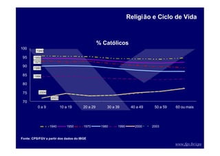 www.fgv.br/cps
% Católicos
70
75
80
85
90
95
100
0 a 9 10 a 19 20 a 29 30 a 39 40 a 49 50 a 59 60 ou mais
1940 1950 1970 1980 1990 2000 2003
1940
1950
1970
1980
1990
2000
2003
Fonte: CPS/FGV a partir dos dados do IBGE
Religião e Ciclo de Vida
 