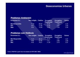 www.fgv.br/cps
Problemas Ambientais
Problemas Ambientais
Percentual (% ) Sem religião Católica Outras
Não Respondido 11,19 60,52 16,45 7,63 4,14
Sim 5,61 71,28 13,18 5,37 3,78
Não 5,02 74,48 12,25 5,39 2,39
Problemas com Viol
Problemas com Violê
ência
ncia
Percentual (% ) Sem religião Católica Outras
Não Respondido 11,01 60,13 16,75 7,67 4,37
Sim 6,88 67,85 15,1 5,88 3,39
Não 4,45 76,21 11,39 5,19 2,37
Evangélica
Pentecostal
Evangélica
Tradicional
Evangélica
Pentecostal
Evangélica
Tradicional
Deseconomias Urbanas
Fonte: CPS/FGV a partir dos microdados da POF 2003 / IBGE
 