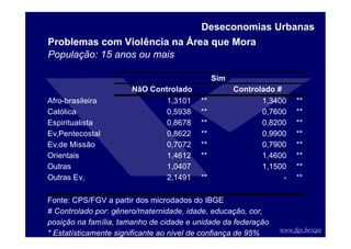 www.fgv.br/cps
Deseconomias Urbanas
Problemas com Violência na Área que Mora
População: 15 anos ou mais
Sim
NãO Controlado Controlado #
Afro-brasileira 1,3101 ** 1,3400 **
Católica 0,5938 ** 0,7600 **
Espiritualista 0,8678 ** 0,8200 **
Ev,Pentecostal 0,8622 ** 0,9900 **
Ev,de Missão 0,7072 ** 0,7900 **
Orientais 1,4612 ** 1,4600 **
Outras 1,0407 1,1500 **
Outras Ev, 2,1491 ** - **
Fonte: CPS/FGV a partir dos microdados do IBGE
# Controlado por: gênero/maternidade, idade, educação, cor,
posição na família, tamanho de cidade e unidade da federação
* Estatísticamente significante ao nível de confiança de 95%
 