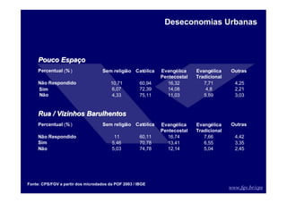www.fgv.br/cps
Pouco Espa
Pouco Espaç
ço
o
Percentual (% ) Sem religião Católica Outras
Não Respondido 10,71 60,94 16,32 7,71 4,25
Sim 6,07 72,39 14,08 4,8 2,21
Não 4,33 75,11 11,03 5,89 3,03
Rua / Vizinhos Barulhentos
Rua / Vizinhos Barulhentos
Percentual (% ) Sem religião Católica Outras
Não Respondido 11 60,11 16,74 7,66 4,42
Sim 5,46 70,78 13,41 6,55 3,35
Não 5,03 74,78 12,14 5,04 2,45
Evangélica
Pentecostal
Evangélica
Tradicional
Evangélica
Pentecostal
Evangélica
Tradicional
Fonte: CPS/FGV a partir dos microdados da POF 2003 / IBGE
Deseconomias Urbanas
 