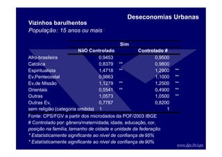 www.fgv.br/cps
Deseconomias Urbanas
Vizinhos barulhentos
População: 15 anos ou mais
Sim
NãO Controlado Controlado #
Afro-brasileira 0,9453 0,9500
Católica 0,8379 ** 0,9800
Espiritualista 1,4718 ** 1,2900 **
Ev,Pentecostal 0,9863 1,1000 **
Ev,de Missão 1,1279 ** 1,2500 **
Orientais 0,5541 ** 0,4900 **
Outras 1,0573 1,0500 **
Outras Ev, 0,7787 0,8200
sem religião (categoria omitida) 1 1
Fonte: CPS/FGV a partir dos microdados da POF/2003 IBGE
# Controlado por: gênero/maternidade, idade, educação, cor,
posição na família, tamanho de cidade e unidade da federação
* Estatísticamente significante ao nível de confiança de95%
* Estatísticamente significante ao nível de confiança de90%
 