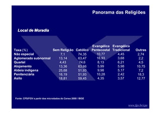 www.fgv.br/cps
Panorama das Religiões
Local de Moradia
Local de Moradia
Fonte: CPS/FGV a partir dos microdados do Censo 2000 / IBGE
Taxa (%) Sem Religião Católico
Evangélica
Pentecostal
Evangélica
Tradicional Outras
Não especial 7,1 74,35 10,77 4,45 2,74
Aglomerado subnormal 13,14 63,47 16,93 3,68 2,2
Quartel 4,43 74,6 8,13 6,21 4,5
Alojamento 13,36 63,66 5,99 5,98 10,75
Aldeia indígena 25,68 51,93 9,98 5,17 7,2
Penitenciária 16,19 51,93 10,28 2,42 18,3
Asilo 18,81 59,45 4,35 3,57 12,77
 