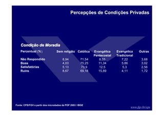 www.fgv.br/cps
Condi
Condiçã
ção de Moradia
o de Moradia
Percentual (% ) Sem religião Católica Outras
Não Respondido 8,94 71,54 8,55 7,22 3,68
Boas 4,03 75,25 11,34 5,86 3,02
Satisfatórias 5,13 73,9 12,5 5,3 2,56
Ruins 8,67 69,18 15,89 4,11 1,72
Evangélica
Pentecostal
Evangélica
Tradicional
Percepções de Condições Privadas
Fonte: CPS/FGV a partir dos microdados da POF 2003 / IBGE
 