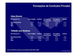 www.fgv.br/cps
Casa Escura
Casa Escura
Percentual (% ) Sem religião Católica Outras
Não Respondido 10,43 61,51 16,41 7,26 4,33
SIM 6,02 71,85 14,59 4,91 2,13
Não 4,9 74,4 11,86 5,51 2,79
Telhado com Goteiras
Telhado com Goteiras
Percentual (% ) Sem religião Católica Outras
Não Respondido 9,88 64,45 14,99 6,77 3,85
Sim 6,31 73,8 12,98 4,78 1,77
Não 4,44 73,89 12,11 5,75 3,18
Evangélica
Pentecostal
Evangélica
Tradicional
Evangélica
Pentecostal
Evangélica
Tradicional
Fonte: CPS/FGV a partir dos microdados da POF 2003 / IBGE
Percepções de Condições Privadas
 