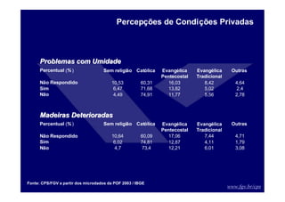 www.fgv.br/cps
Problemas com Umidade
Problemas com Umidade
Percentual (% ) Sem religião Católica Outras
Não Respondido 10,53 60,31 16,03 8,42 4,64
Sim 6,47 71,68 13,82 5,02 2,4
Não 4,49 74,91 11,77 5,56 2,78
Madeiras Deterioradas
Madeiras Deterioradas
Percentual (% ) Sem religião Católica Outras
Não Respondido 10,64 60,09 17,06 7,44 4,71
Sim 6,02 74,81 12,87 4,11 1,79
Não 4,7 73,4 12,21 6,01 3,08
Evangélica
Pentecostal
Evangélica
Tradicional
Evangélica
Pentecostal
Evangélica
Tradicional
Fonte: CPS/FGV a partir dos microdados da POF 2003 / IBGE
Percepções de Condições Privadas
 