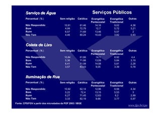www.fgv.br/cps
Servi
Serviç
ço de
o de Á
Água
gua
Percentual (% ) Sem religião Católica Outras
Não Respondido 10,91 61,46 14,16 9,02 4,38
Bom 4,99 72,79 12,7 5,72 3,21
Ruim 6,57 71,69 13,46 5,57 2
Não Tem 4,46 80,24 10,43 3,82 0,93
Coleta de Lixo
Coleta de Lixo
Percentual (% ) Sem religião Católica Outras
Não Respondido 10,84 61,66 14,1 8,92 4,4
Bom 5,36 71,88 13,09 5,84 3,19
Ruim 6,41 71,08 14,08 5,81 2,28
Não Tem 3,57 83,03 9,05 3,39 0,78
Ilumina
Iluminaçã
ção de Rua
o de Rua
Percentual (% ) Sem religião Católica Outras
Não Respondido 10,92 62,14 12,96 9,56 4,34
Bom 5,22 72,4 13,15 5,53 3
Ruim 6,27 71,45 12,63 6,2 2,99
Não Tem 3,33 82,19 9,66 3,77 0,97
Evangélica
Pentecostal
Evangélica
Tradicional
Evangélica
Pentecostal
Evangélica
Tradicional
Evangélica
Pentecostal
Evangélica
Tradicional
Serviços Públicos
Fonte: CPS/FGV a partir dos microdados da POF 2003 / IBGE
 