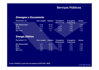 www.fgv.br/cps
Drenagem e Escoamento
Drenagem e Escoamento
Percentual (% ) Sem religião Católica Outras
Não Respondido 10,46 66,38 11,75 7,52 3,55
Bom 4,93 73,12 12,24 5,92 3,21
Ruim 5,51 71,41 13,29 5,62 3,31
Não Tem 5,21 77 12,19 4,24 1,16
Energia El
Energia Elé
étrica
trica
Percentual (% ) Sem religião Católica Outras
Não Respondido 9,41 69,27 10,74 7,07 3,45
Bom 5,2 73,31 12,58 5,57 2,76
Ruim 5,48 74,36 11,61 5,55 2,65
Não Tem 3,63 81,89 11,38 2,13 0,92
Evangélica
Pentecostal
Evangélica
Tradicional
Evangélica
Pentecostal
Evangélica
Tradicional
Fonte: CPS/FGV a partir dos microdados da POF 2003 / IBGE
Serviços Públicos
 